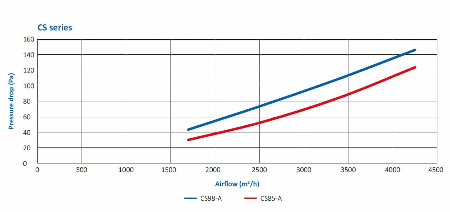 Pressure-drop-curve-CS85-CS98